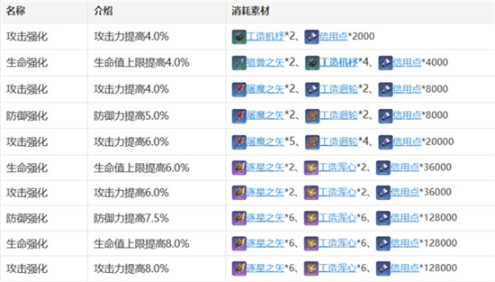 崩坏星穹铁道素裳养成方法介绍-崩坏星穹铁道素裳怎么养成