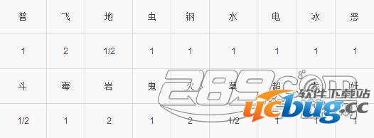 Pokemon Go(精灵宝可梦GO)铁甲蛹技能属性介绍
