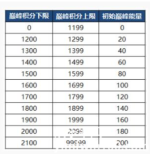 王者荣耀巅峰能量怎么得_王者荣耀巅峰能量获得方法