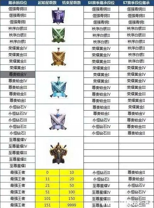 《王者荣耀》至尊星耀段位是什么 《王者荣耀》至尊星耀段位是什么