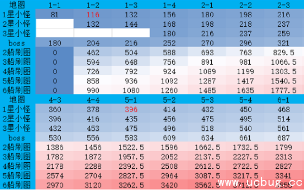 《碧蓝航线》全地图经验哪里多 《碧蓝航线》全地图经验哪里多