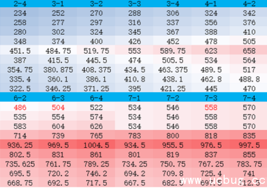 《碧蓝航线》全地图经验哪里多 《碧蓝航线》全地图经验哪里多