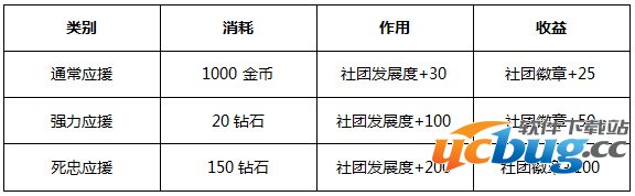 《少女咖啡枪》怎么建设社团 《少女咖啡枪》怎么建设社团