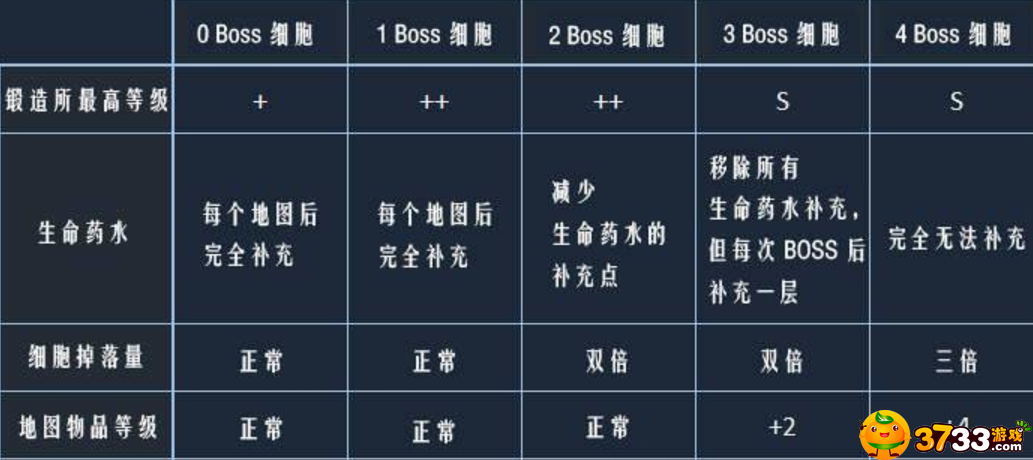 死亡细胞boss细胞作用介绍