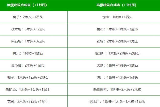 堆叠大陆第一章消灭恶魔合成攻略