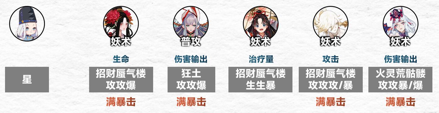 《阴阳师》傀儡师秘闻番外通关阵容攻略