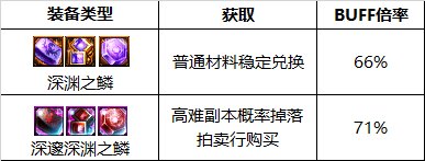 dnf110级版本缔造护石搭配推荐