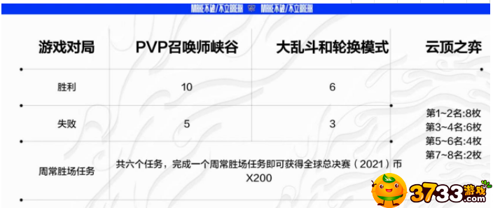 英雄联盟代币获取方法