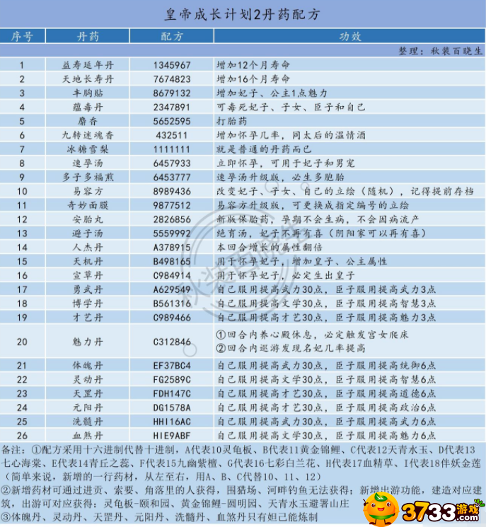 皇帝成长计划丹药配方大全