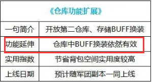 dnfbuff装备生效位置攻略