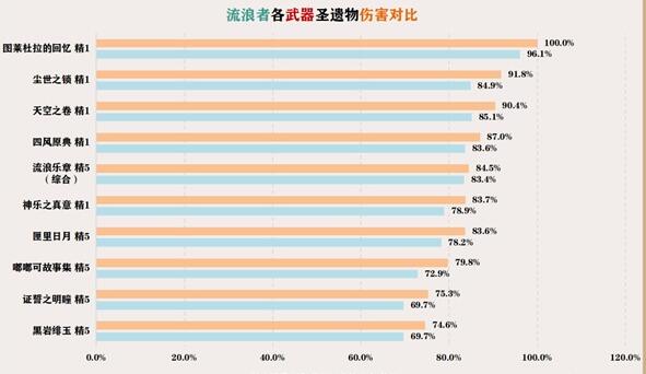 原神流浪者3.3武器选择详解