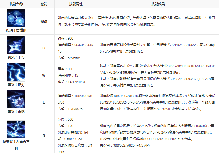 英雄联盟狂暴之心凯南性别攻略