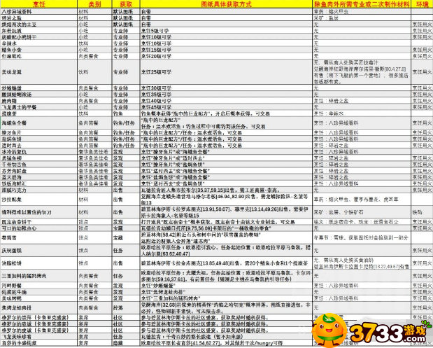 魔兽世界10.0全烹饪配方有哪些