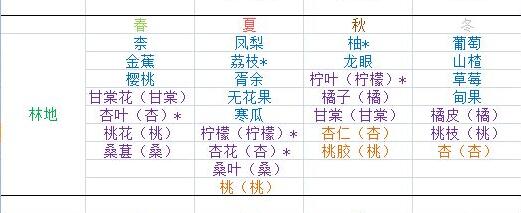 轮回茶肆种子对应季节一览