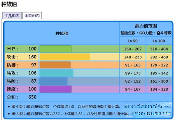 宝可梦朱紫海豚侠种族值介绍