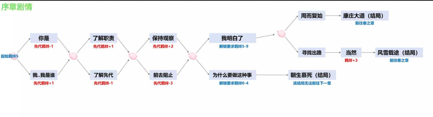 阴阳师四季之歌活动路线攻略大全