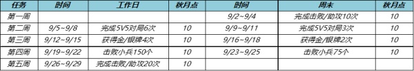 王者荣耀秋月挑战活动全攻略