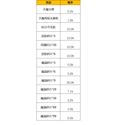 王者荣耀天魔再临活动全攻略