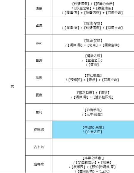 无期迷途所有角色烙印搭配攻略