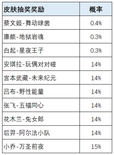 王者荣耀荣耀之战活动最全攻略