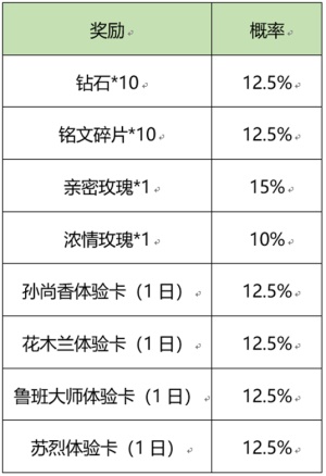 王者荣耀流火热夏活动最全攻略