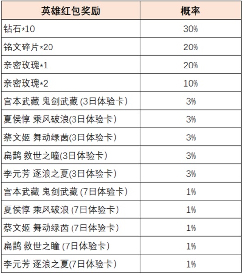 王者荣耀英雄缔约活动全攻略