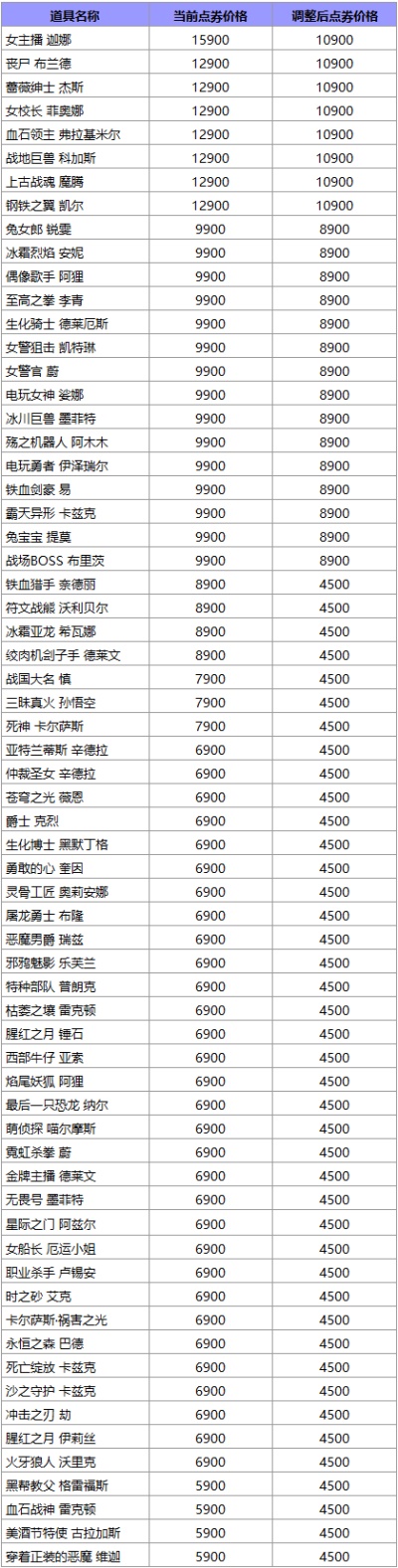 英雄联盟皮肤涨价2022最新一览