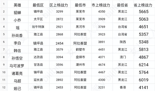 王者荣耀战力最低的地区最新2022一览