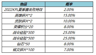 王者荣耀2022KPL夏季赛击败宝箱概率一览