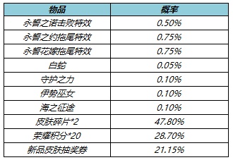 王者荣耀挚爱誓言礼包概率一览