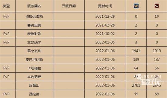 魔兽世界燃烧的远征人口普查2022最新一览