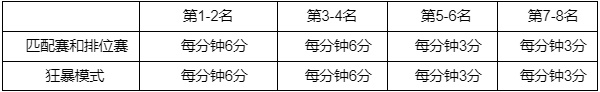 英雄联盟西部魔影2022通行证任务一览