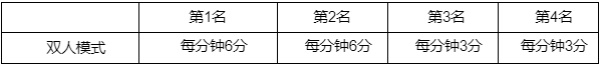 英雄联盟西部魔影2022通行证任务一览