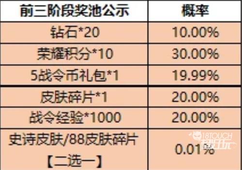 王者荣耀一启幸运活动4月全攻略