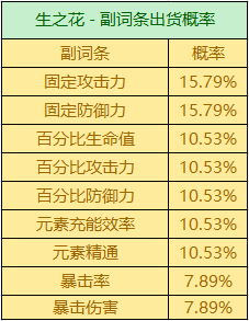 原神圣遗物掉落概率机制是什么 原神圣遗物掉落概率机制总结