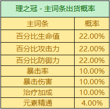 原神圣遗物掉落概率机制是什么 原神圣遗物掉落概率机制总结