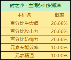 原神圣遗物掉落概率机制是什么 原神圣遗物掉落概率机制总结