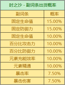 原神圣遗物掉落概率机制是什么 原神圣遗物掉落概率机制总结