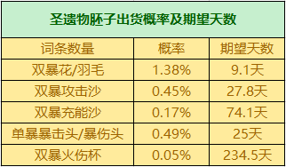 原神圣遗物掉落概率机制是什么 原神圣遗物掉落概率机制总结