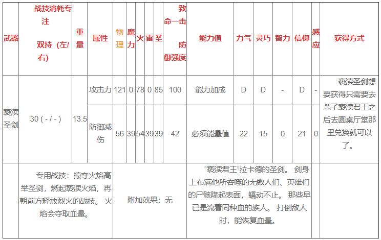 艾尔登法环亵渎圣剑怎么样 亵渎圣剑属性图解