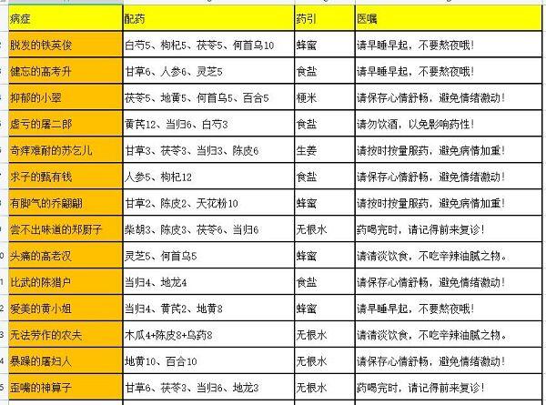 叫我大掌柜药铺配方都有哪些 药铺药房全分享