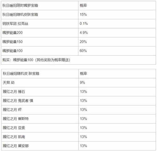 英雄联盟手游秋日暖阳魄罗宝箱概率是多少   秋日暖阳限时魄罗宝箱获取以及概率分享[多图]图片2