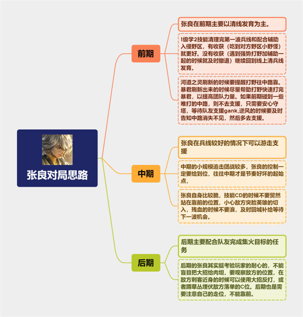 王者荣耀s29赛季张良运营思路一览