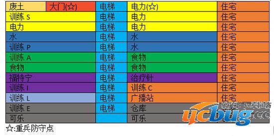 《辐射避难所》建筑布局摆放位置及房间怎么装饰？