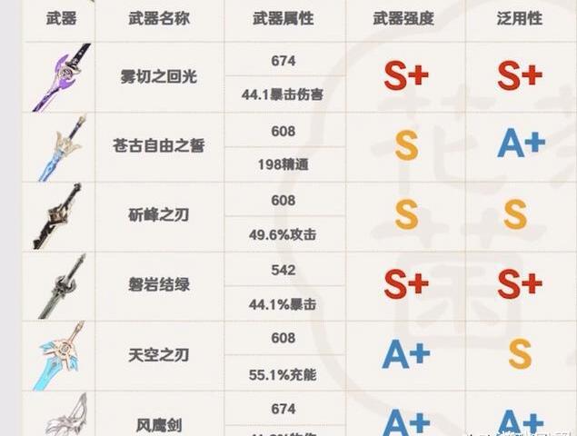 原神神里绫华没有雾切怎么样 原神神里绫华武器分析