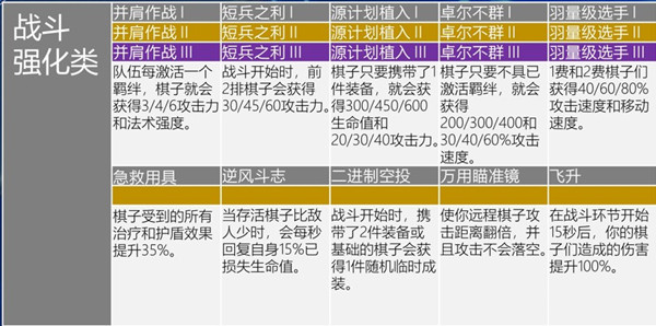 云顶之弈s6海克斯战斗强化解析