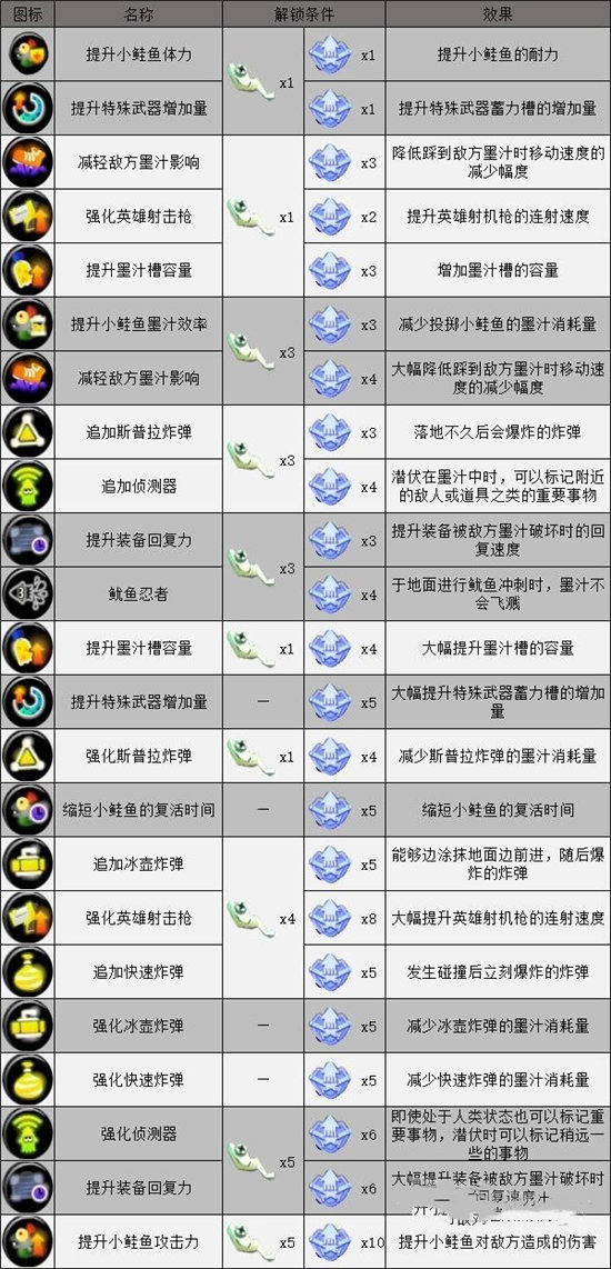 《喷射战士3》幻界模式英雄装备升级攻略