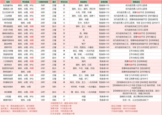 以闪亮之名食谱获取攻略-以闪亮之名食谱怎么获取