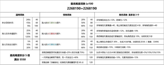 原神3.7深海龙蜥之群轰旋打法分享-原神3.7深海龙蜥之群轰旋怎么打