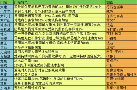 梦幻西游门派有多少个